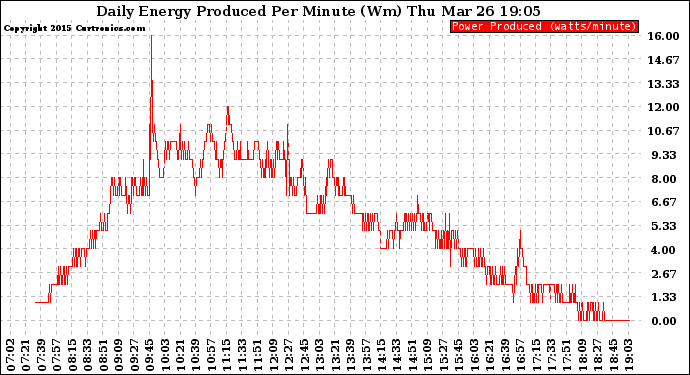 Solar PV/Inverter Performance Daily Energy Production Per Minute