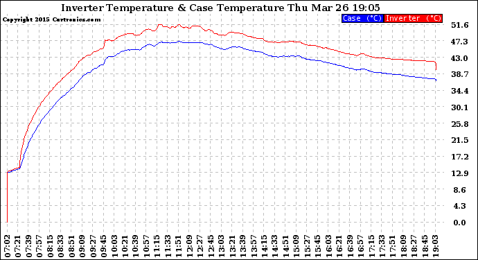 Solar PV/Inverter Performance Inverter Operating Temperature