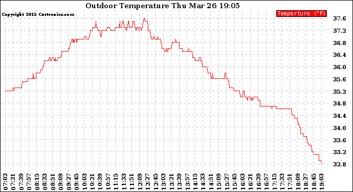 Solar PV/Inverter Performance Outdoor Temperature