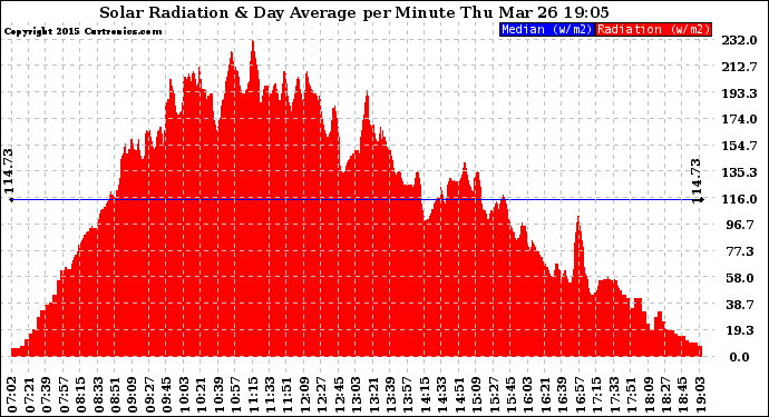 Solar PV/Inverter Performance Solar Radiation & Day Average per Minute