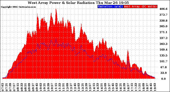 Solar PV/Inverter Performance West Array Power Output & Solar Radiation