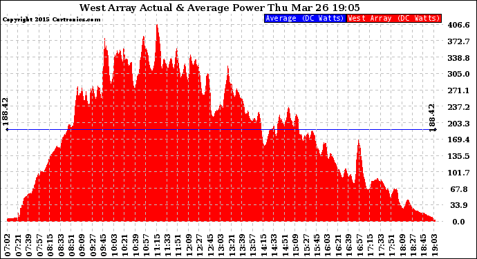 Solar PV/Inverter Performance West Array Actual & Average Power Output