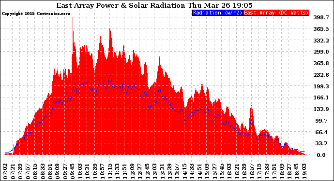 Solar PV/Inverter Performance East Array Power Output & Solar Radiation