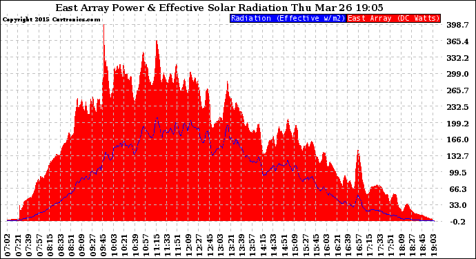 Solar PV/Inverter Performance East Array Power Output & Effective Solar Radiation