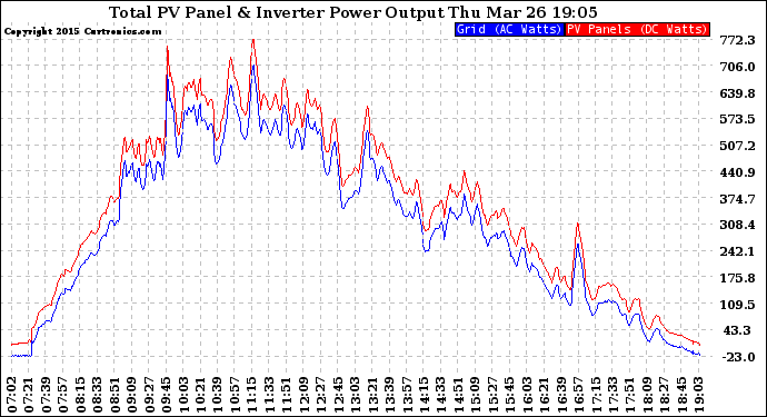 Solar PV/Inverter Performance PV Panel Power Output & Inverter Power Output