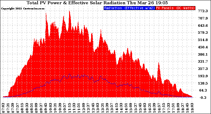 Solar PV/Inverter Performance Total PV Panel Power Output & Effective Solar Radiation