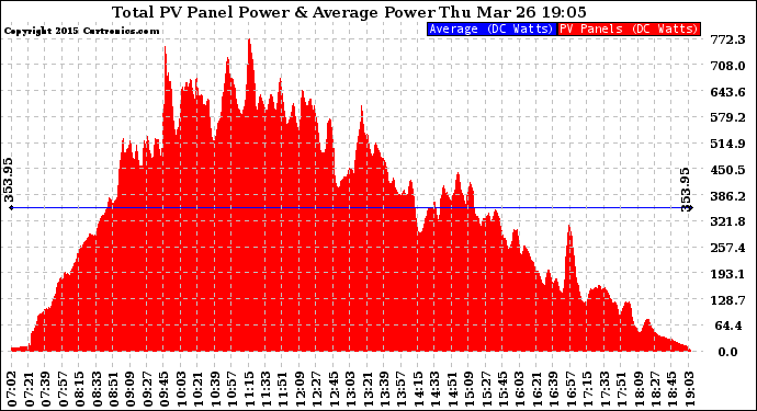 Solar PV/Inverter Performance Total PV Panel Power Output