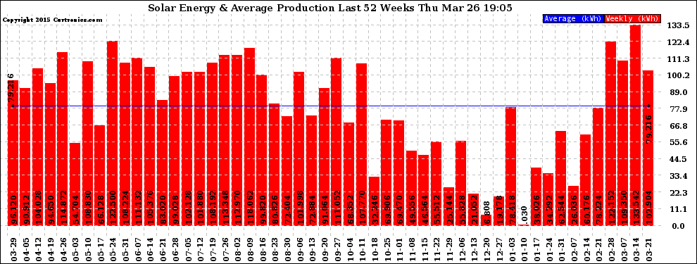 Solar PV/Inverter Performance Weekly Solar Energy Production Last 52 Weeks