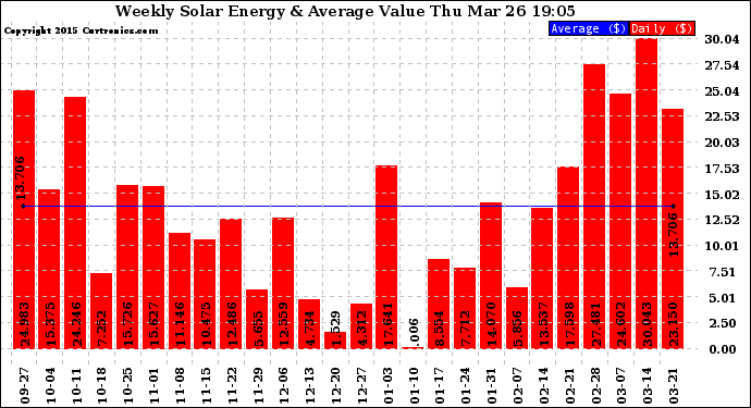 Solar PV/Inverter Performance Weekly Solar Energy Production Value