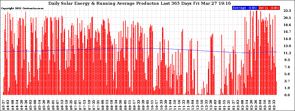 Solar PV/Inverter Performance Daily Solar Energy Production Running Average Last 365 Days