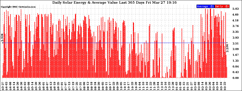 Solar PV/Inverter Performance Daily Solar Energy Production Value Last 365 Days