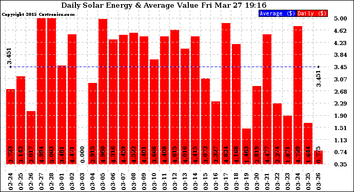 Solar PV/Inverter Performance Daily Solar Energy Production Value