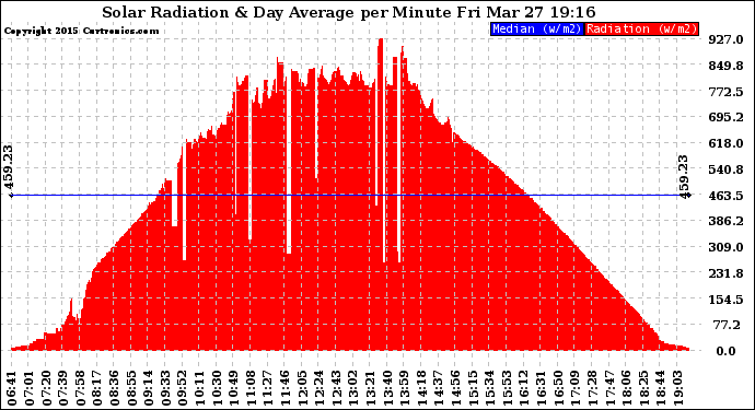 Solar PV/Inverter Performance Solar Radiation & Day Average per Minute