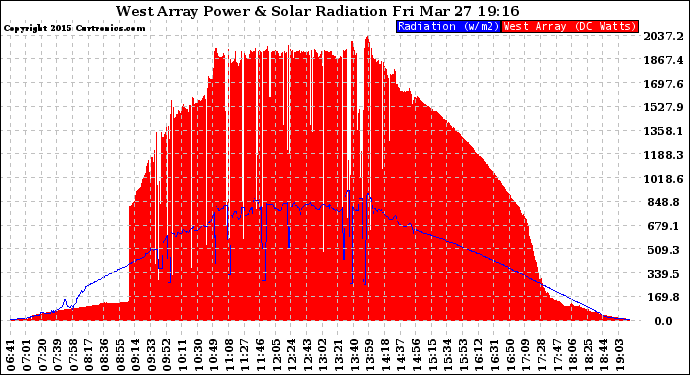 Solar PV/Inverter Performance West Array Power Output & Solar Radiation