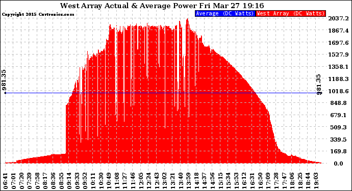 Solar PV/Inverter Performance West Array Actual & Average Power Output