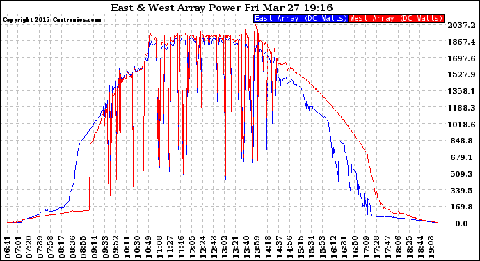 Solar PV/Inverter Performance Photovoltaic Panel Power Output