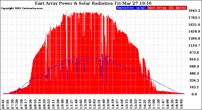 Solar PV/Inverter Performance East Array Power Output & Solar Radiation