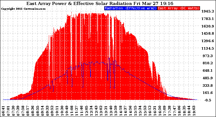 Solar PV/Inverter Performance East Array Power Output & Effective Solar Radiation