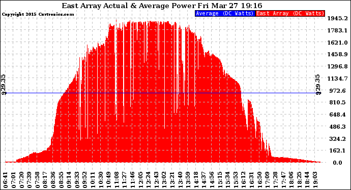 Solar PV/Inverter Performance East Array Actual & Average Power Output