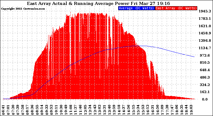 Solar PV/Inverter Performance East Array Actual & Running Average Power Output