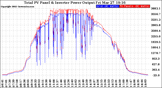 Solar PV/Inverter Performance PV Panel Power Output & Inverter Power Output