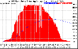 Solar PV/Inverter Performance Total PV Panel & Running Average Power Output