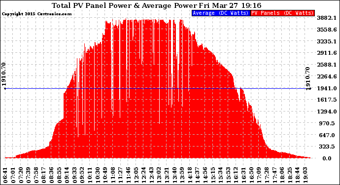 Solar PV/Inverter Performance Total PV Panel Power Output