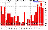 Milwaukee Solar Powered Home WeeklyProduction