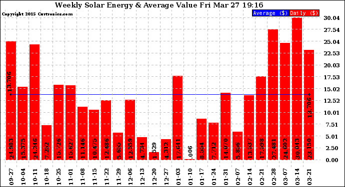 Solar PV/Inverter Performance Weekly Solar Energy Production Value