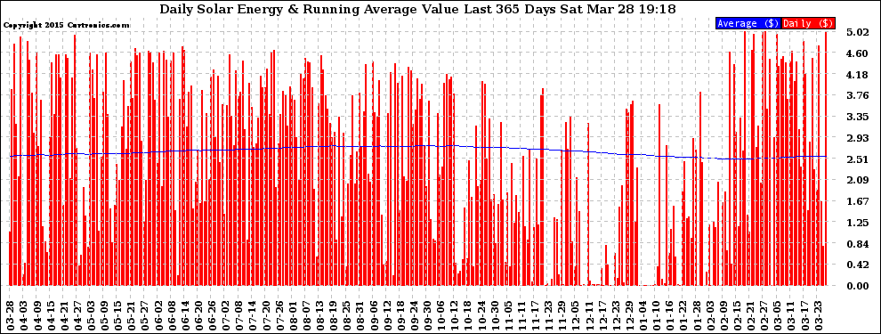 Solar PV/Inverter Performance Daily Solar Energy Production Value Running Average Last 365 Days