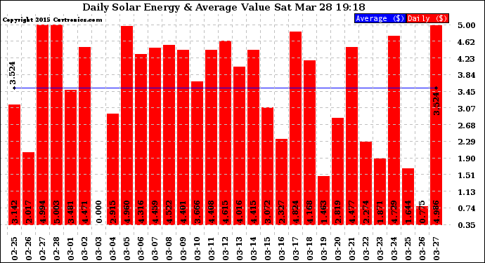 Solar PV/Inverter Performance Daily Solar Energy Production Value