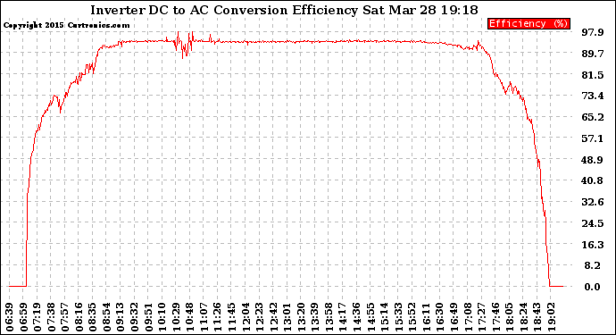 Solar PV/Inverter Performance Inverter DC to AC Conversion Efficiency