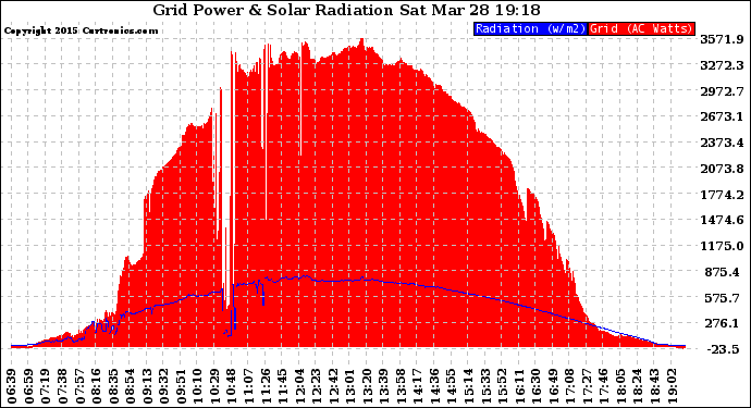 Solar PV/Inverter Performance Grid Power & Solar Radiation