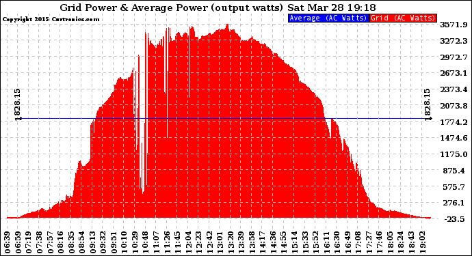 Solar PV/Inverter Performance Inverter Power Output