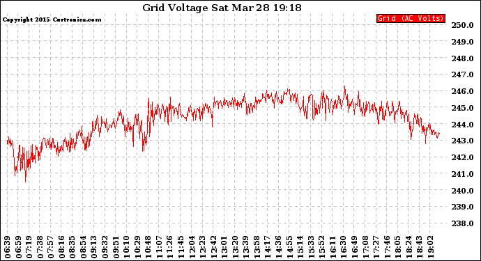 Solar PV/Inverter Performance Grid Voltage