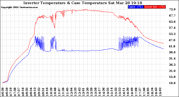 Solar PV/Inverter Performance Inverter Operating Temperature