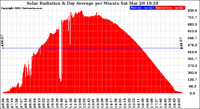 Solar PV/Inverter Performance Solar Radiation & Day Average per Minute