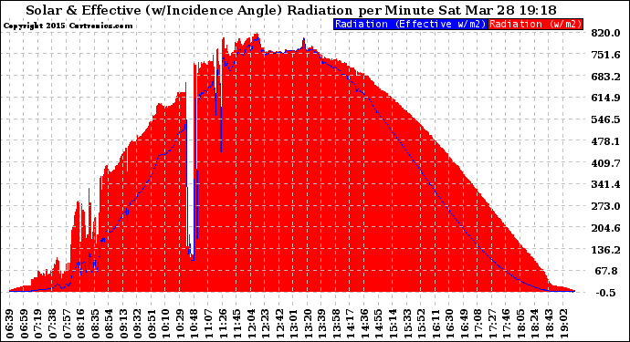 Solar PV/Inverter Performance Solar Radiation & Effective Solar Radiation per Minute