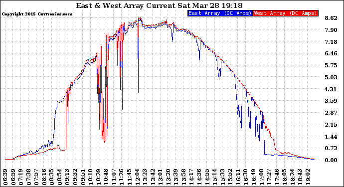 Solar PV/Inverter Performance Photovoltaic Panel Current Output