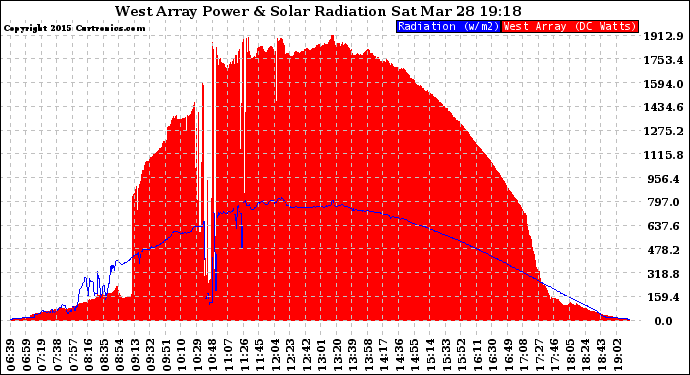 Solar PV/Inverter Performance West Array Power Output & Solar Radiation