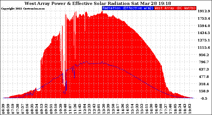 Solar PV/Inverter Performance West Array Power Output & Effective Solar Radiation