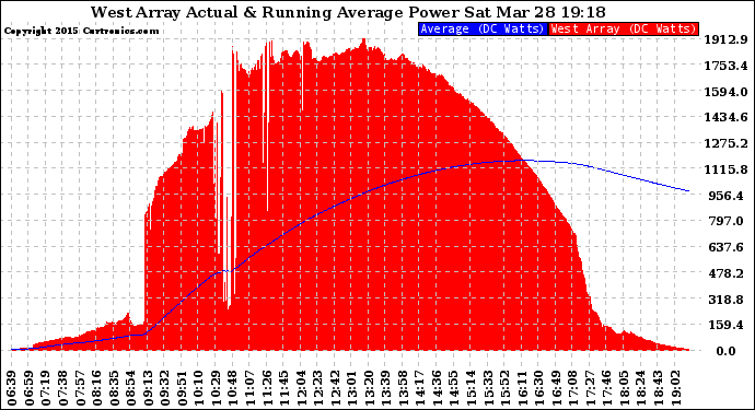 Solar PV/Inverter Performance West Array Actual & Running Average Power Output