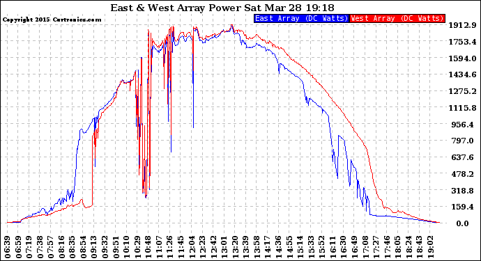 Solar PV/Inverter Performance Photovoltaic Panel Power Output