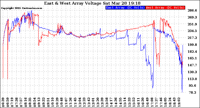 Solar PV/Inverter Performance Photovoltaic Panel Voltage Output