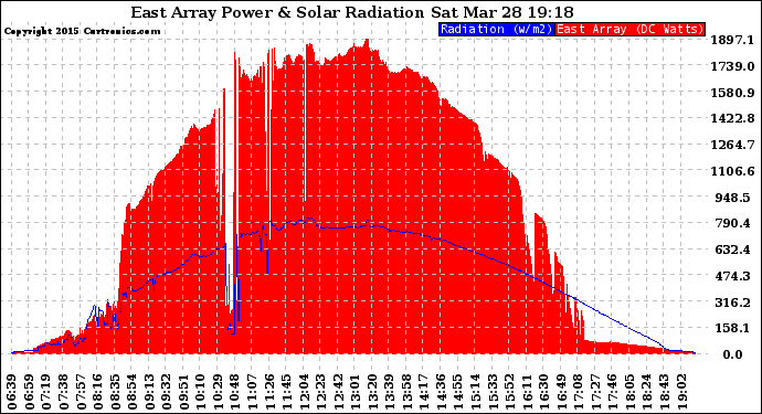 Solar PV/Inverter Performance East Array Power Output & Solar Radiation