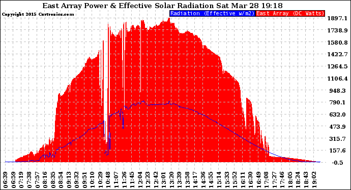 Solar PV/Inverter Performance East Array Power Output & Effective Solar Radiation