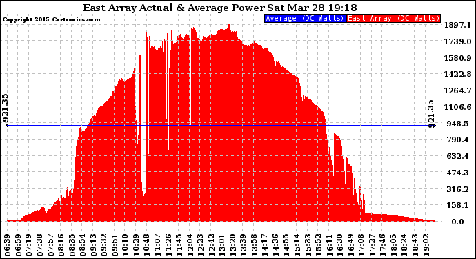 Solar PV/Inverter Performance East Array Actual & Average Power Output