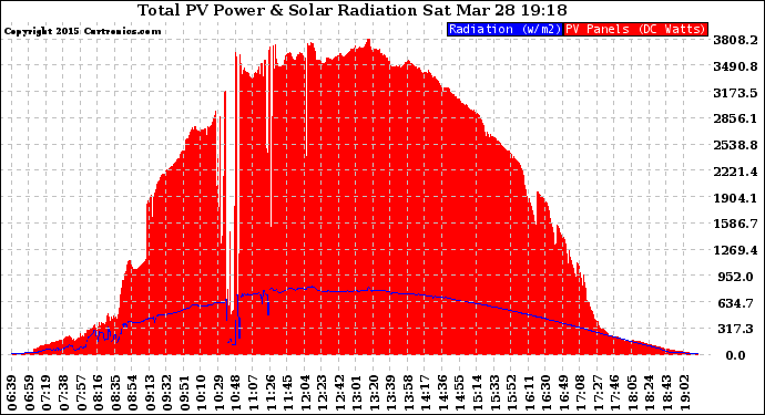 Solar PV/Inverter Performance Total PV Panel Power Output & Solar Radiation