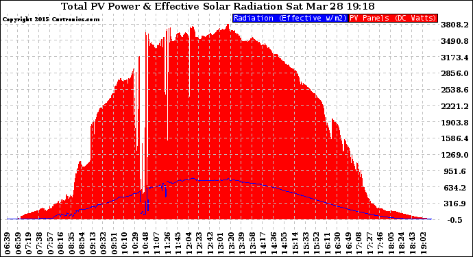 Solar PV/Inverter Performance Total PV Panel Power Output & Effective Solar Radiation