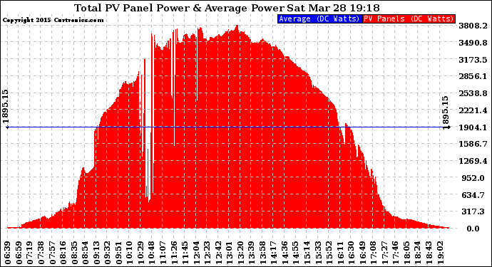 Solar PV/Inverter Performance Total PV Panel Power Output